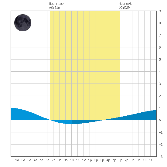 Pelican Islands tide chart for Thursday, February 27, 2025