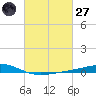 Pelican Islands tide chart for Thursday, February 27, 2025