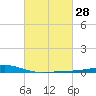 Pelican Islands tide chart for Friday, February 28, 2025