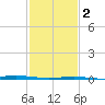 Pelican Islands tide chart for Sunday, February 2, 2025