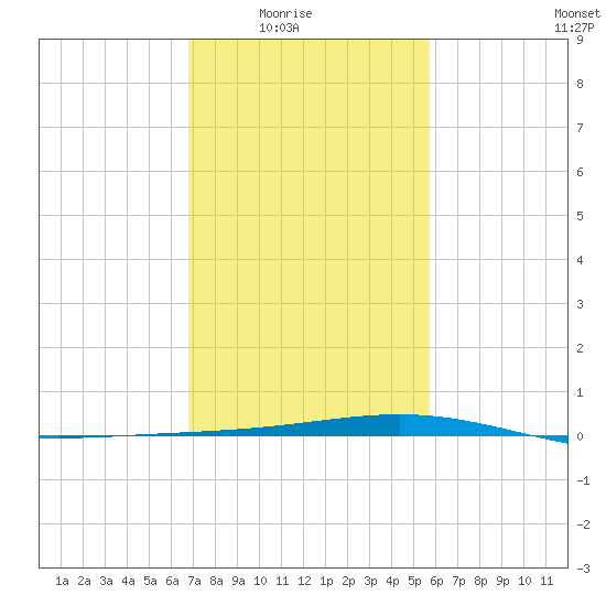 Pelican Islands tide chart for Monday, February 3, 2025