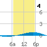 Pelican Islands tide chart for Tuesday, February 4, 2025