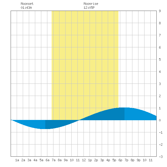 Pelican Islands tide chart for Thursday, February 6, 2025