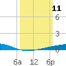 Pelican Islands tide chart for Tuesday, March 11, 2025
