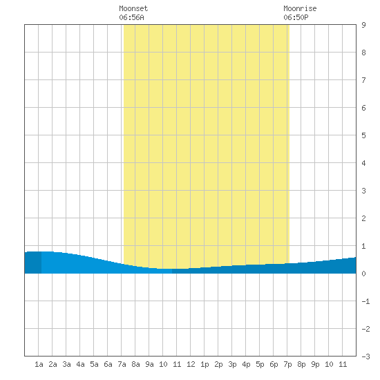 Pelican Islands tide chart for Thursday, March 13, 2025