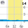 Pelican Islands tide chart for Friday, March 14, 2025