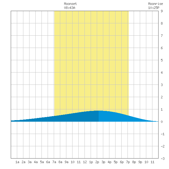 Pelican Islands tide chart for Monday, March 17, 2025