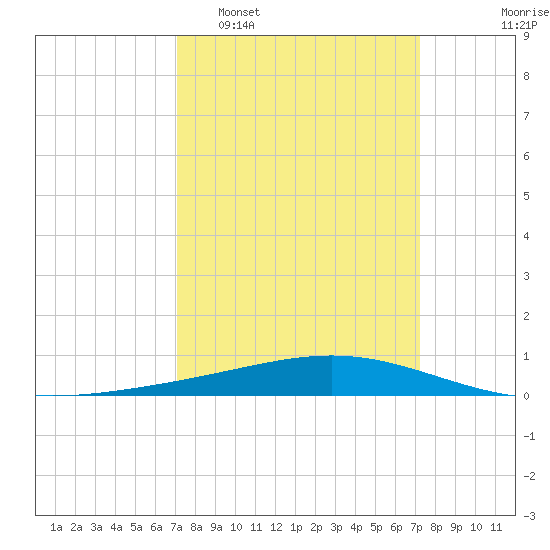 Pelican Islands tide chart for Tuesday, March 18, 2025