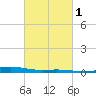 Pelican Islands tide chart for Saturday, March 1, 2025