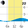 Pelican Islands tide chart for Saturday, March 22, 2025