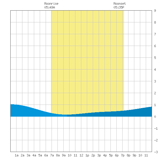 Pelican Islands tide chart for Thursday, March 27, 2025