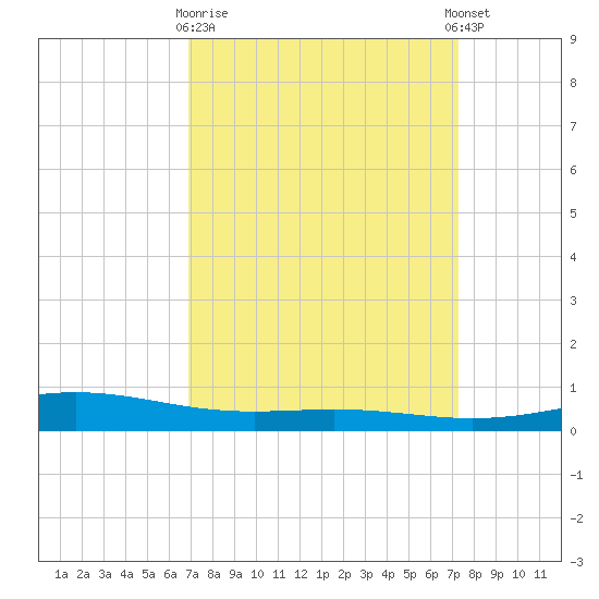 Pelican Islands tide chart for Friday, March 28, 2025