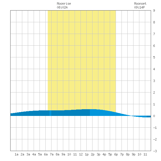 Pelican Islands tide chart for Sunday, March 2, 2025
