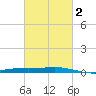 Pelican Islands tide chart for Sunday, March 2, 2025