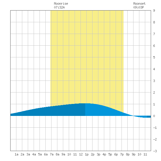Pelican Islands tide chart for Sunday, March 30, 2025