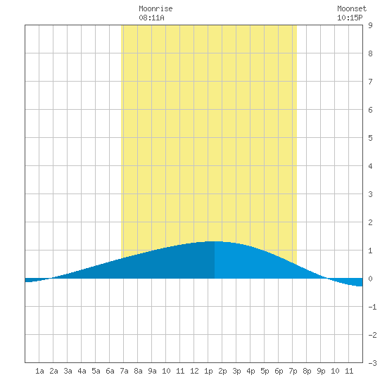 Pelican Islands tide chart for Monday, March 31, 2025