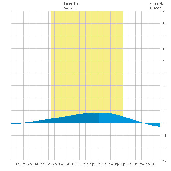 Pelican Islands tide chart for Monday, March 3, 2025