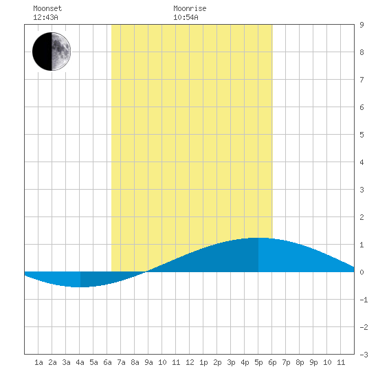 Pelican Islands tide chart for Thursday, March 6, 2025