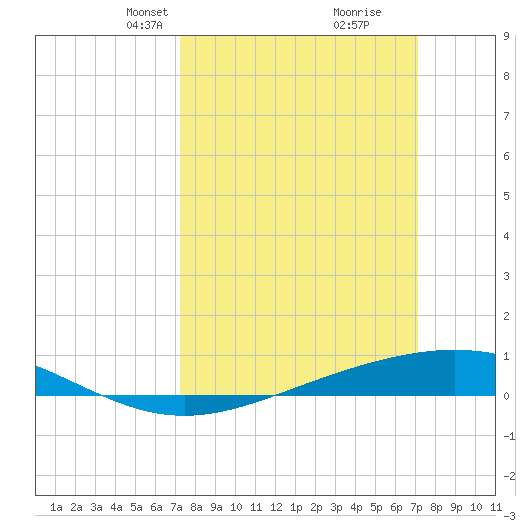Pelican Islands tide chart for Sunday, March 9, 2025