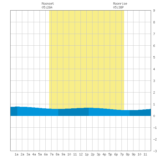 Pelican Islands tide chart for Thursday, April 10, 2025