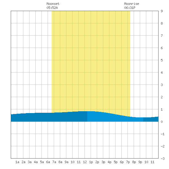 Pelican Islands tide chart for Friday, April 11, 2025