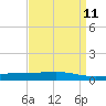 Pelican Islands tide chart for Friday, April 11, 2025