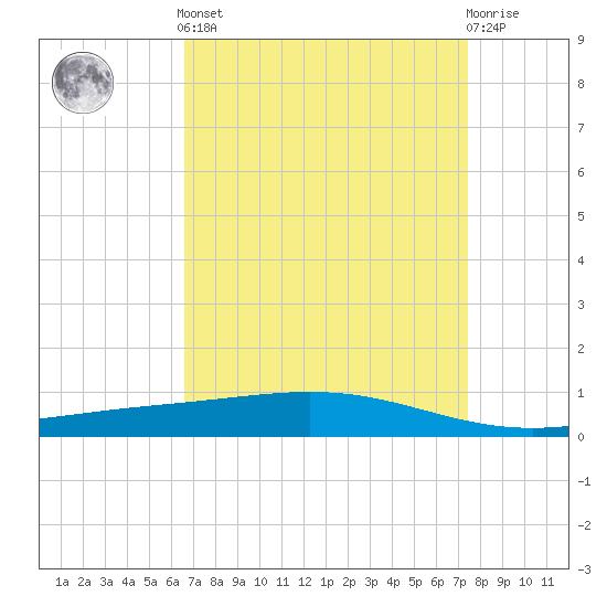 Pelican Islands tide chart for Saturday, April 12, 2025