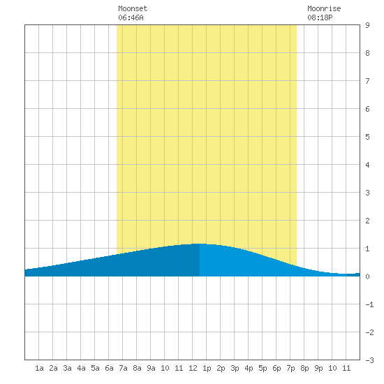 Pelican Islands tide chart for Sunday, April 13, 2025