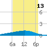 Pelican Islands tide chart for Sunday, April 13, 2025