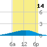 Pelican Islands tide chart for Monday, April 14, 2025