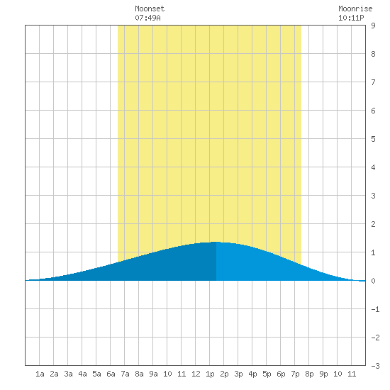 Pelican Islands tide chart for Tuesday, April 15, 2025