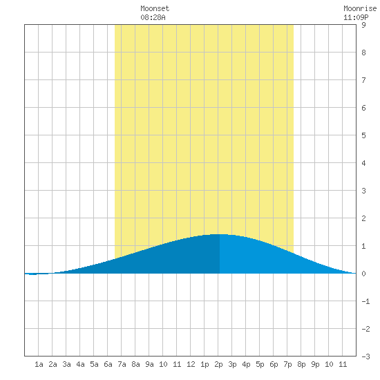 Pelican Islands tide chart for Wednesday, April 16, 2025