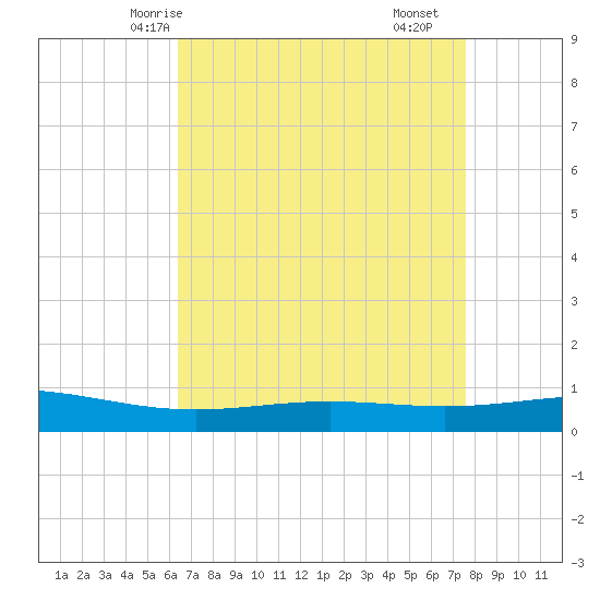 Pelican Islands tide chart for Thursday, April 24, 2025