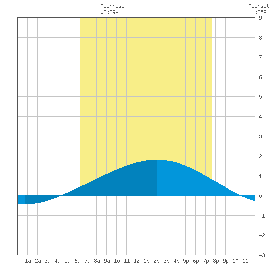 Pelican Islands tide chart for Wednesday, April 30, 2025