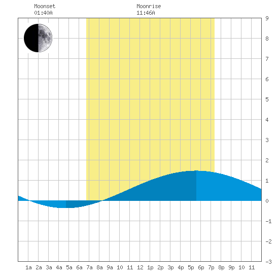 Pelican Islands tide chart for Friday, April 4, 2025