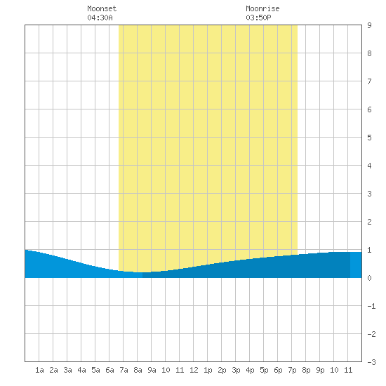 Pelican Islands tide chart for Tuesday, April 8, 2025