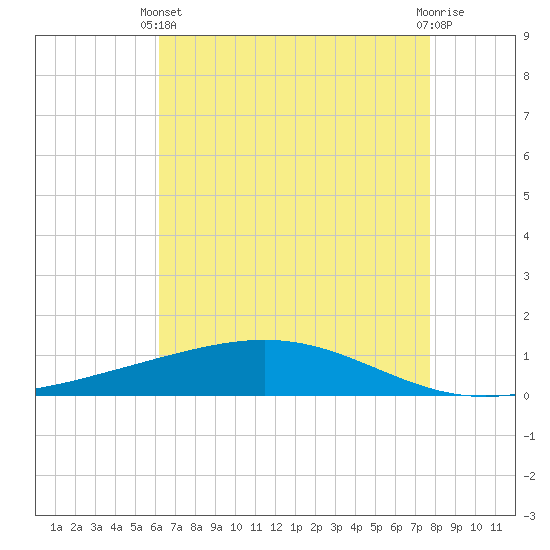 Pelican Islands tide chart for Sunday, May 11, 2025