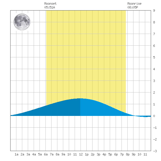 Pelican Islands tide chart for Monday, May 12, 2025
