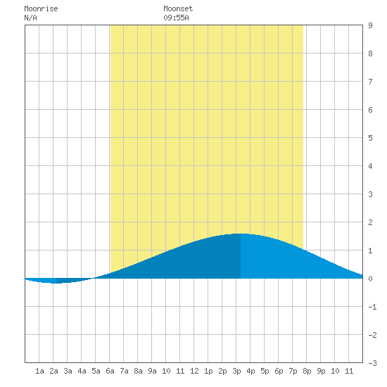 Pelican Islands tide chart for Saturday, May 17, 2025