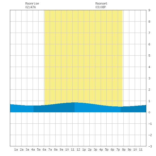 Pelican Islands tide chart for Thursday, May 22, 2025
