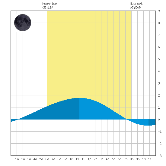 Pelican Islands tide chart for Monday, May 26, 2025