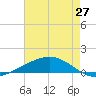 Pelican Islands tide chart for Tuesday, May 27, 2025
