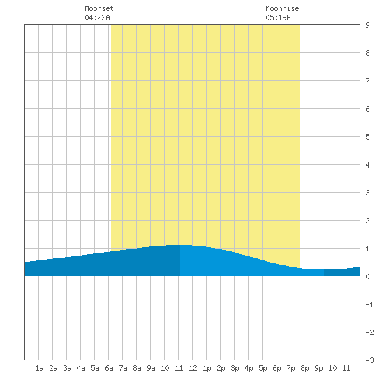 Pelican Islands tide chart for Friday, May 9, 2025