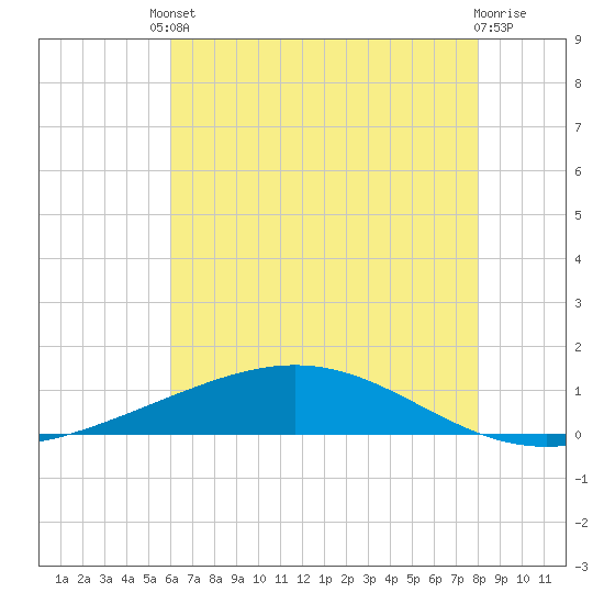 Pelican Islands tide chart for Tuesday, June 10, 2025