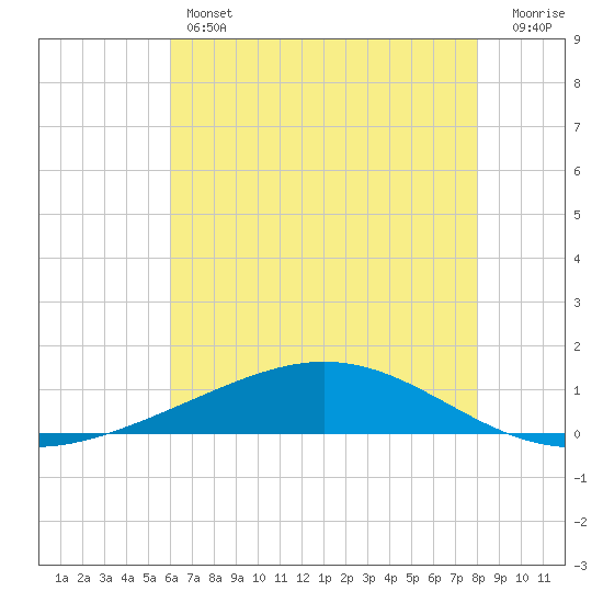 Pelican Islands tide chart for Thursday, June 12, 2025