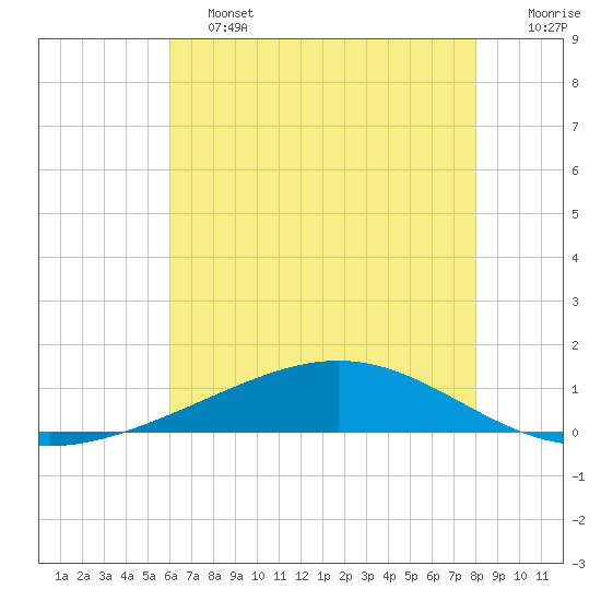 Pelican Islands tide chart for Friday, June 13, 2025