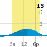Pelican Islands tide chart for Friday, June 13, 2025
