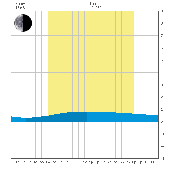 Pelican Islands tide chart for Wednesday, June 18, 2025