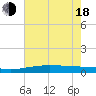 Pelican Islands tide chart for Wednesday, June 18, 2025