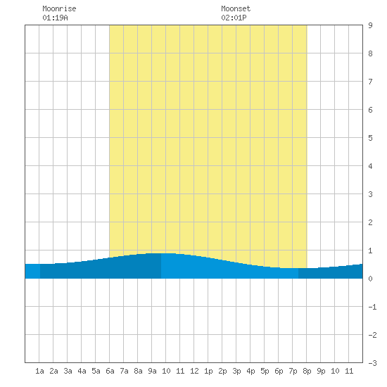 Pelican Islands tide chart for Thursday, June 19, 2025